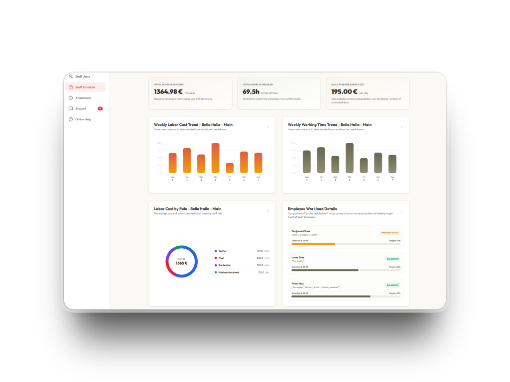 Overview charts and reports of restaurant analytics